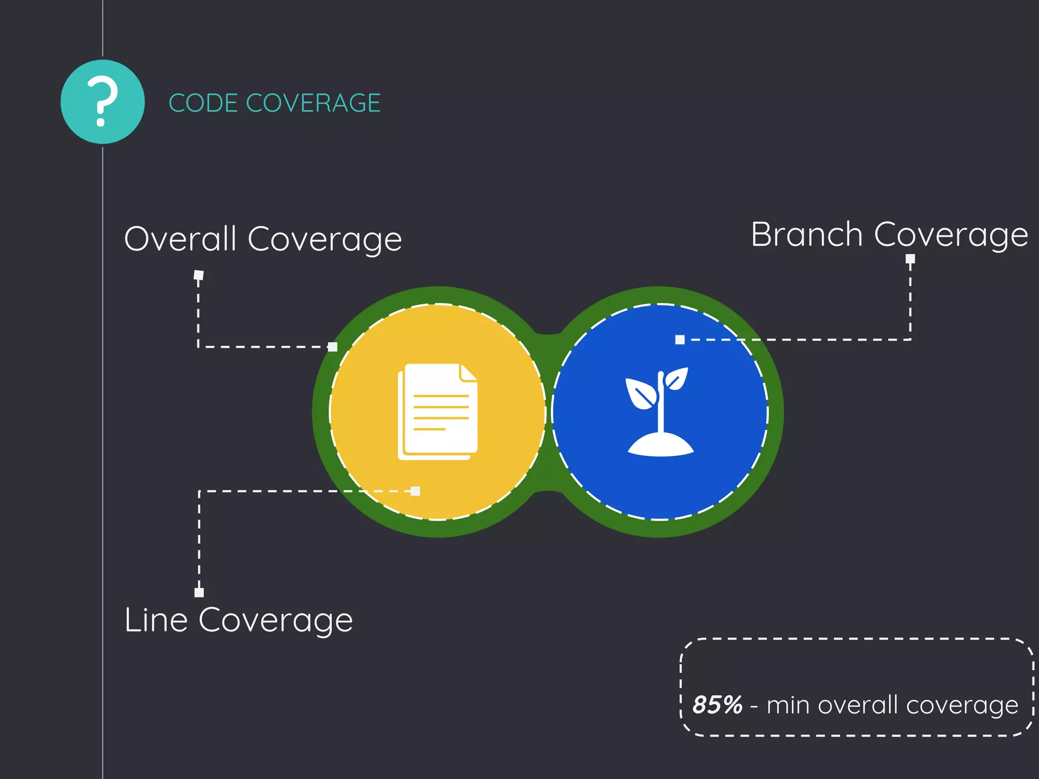 ? CODE COVERAGE
Line Coverage
Branch CoverageOverall Coverage
85% - min overall coverage
 