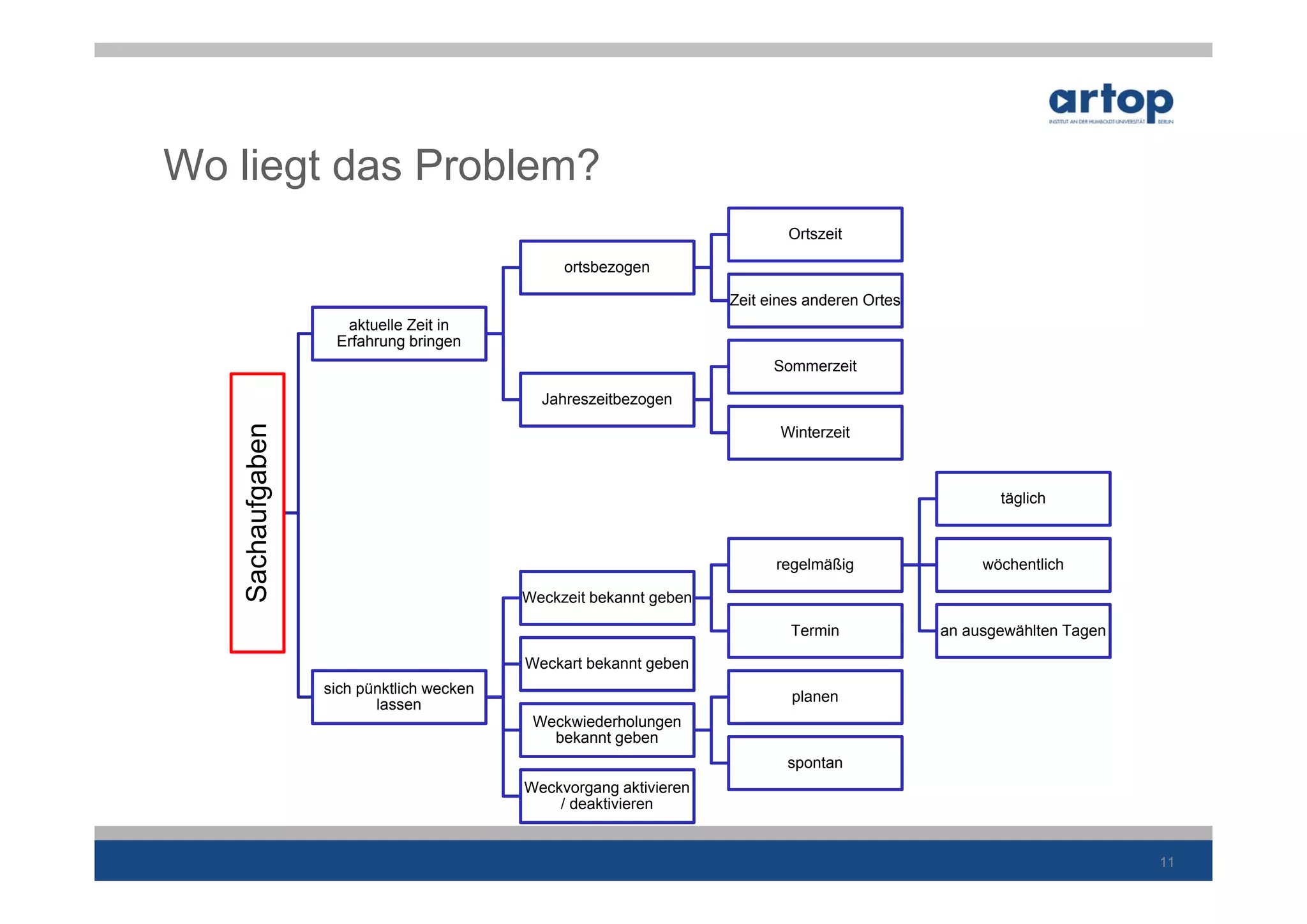 Wo liegt das Problem?
                                                                           Ortszeit

                                               ortsbezogen

                                                                   Zeit eines anderen Ortes
                    aktuelle Zeit in
                   Erfahrung bringen
                                                                         Sommerzeit

                                            Jahreszeitbezogen
   Sachaufgaben




                                                                          Winterzeit



                                                                                                     täglich



                                                                         regelmäßig                wöchentlich

                                          Weckzeit bekannt geben

                                                                           Termin             an ausgewählten Tagen

                                          Weckart bekannt geben
                  sich pünktlich wecken
                                                                           planen
                         lassen
                                           Weckwiederholungen
                                             bekannt geben
                                                                           spontan
                                          Weckvorgang aktivieren
                                              / deaktivieren


                                                                                                                      11
 