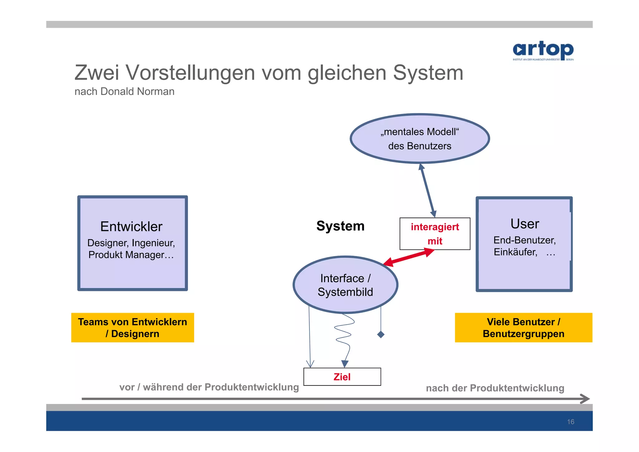 1. User Experience & Usability


Zwei Vorstellungen vom gleichen System
nach Donald Norman


                                                              „mentales Modell“
                                                                des Benutzers




    Entwickler                                  System              interagiert        User
  Designer, Ingenieur,                                                  mit         End-Benutzer,
  Produkt Manager…                                                                  Einkäufer, …

                                                Interface /
                                                Systembild

Teams von Entwicklern                                                              Viele Benutzer /
    / Designern                                                                   Benutzergruppen



                                                   Ziel
         vor / während der Produktentwicklung                          nach der Produktentwicklung


                                                                                                      16
 