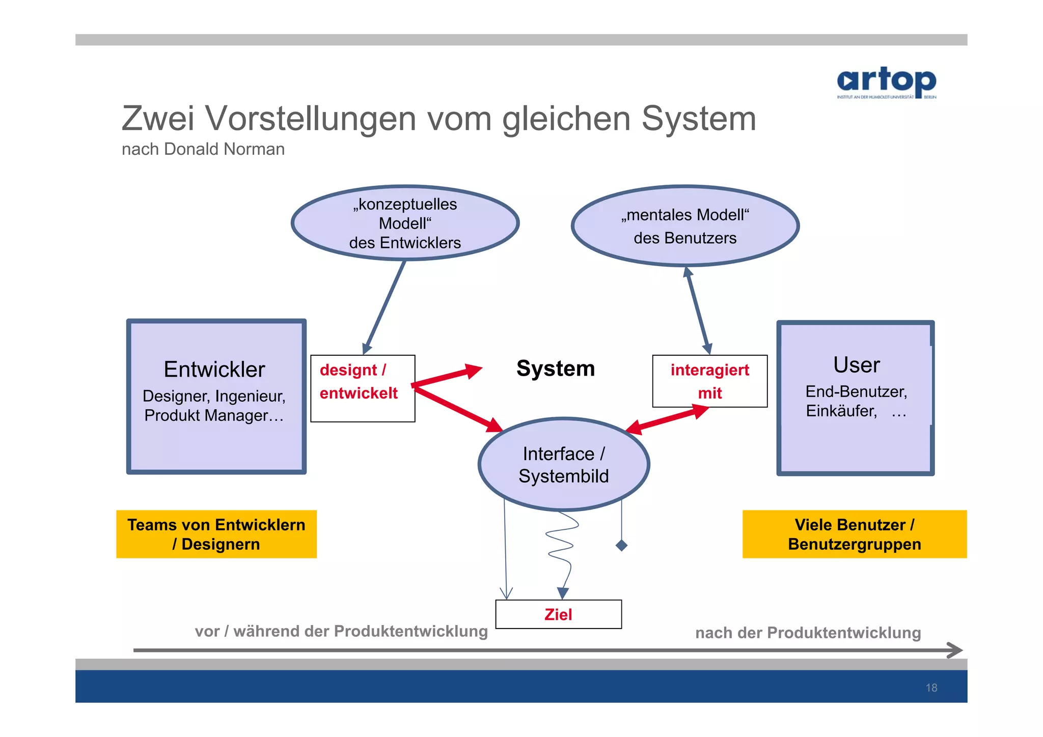 1. User Experience & Usability


Zwei Vorstellungen vom gleichen System
nach Donald Norman


                            „konzeptuelles
                                                              „mentales Modell“
                                Modell“
                            des Entwicklers                     des Benutzers




    Entwickler           designt /              System              interagiert        User
  Designer, Ingenieur,   entwickelt                                     mit         End-Benutzer,
  Produkt Manager…                                                                  Einkäufer, …

                                                Interface /
                                                Systembild

Teams von Entwicklern                                                              Viele Benutzer /
    / Designern                                                                   Benutzergruppen



                                                   Ziel
         vor / während der Produktentwicklung                          nach der Produktentwicklung


                                                                                                      18
 