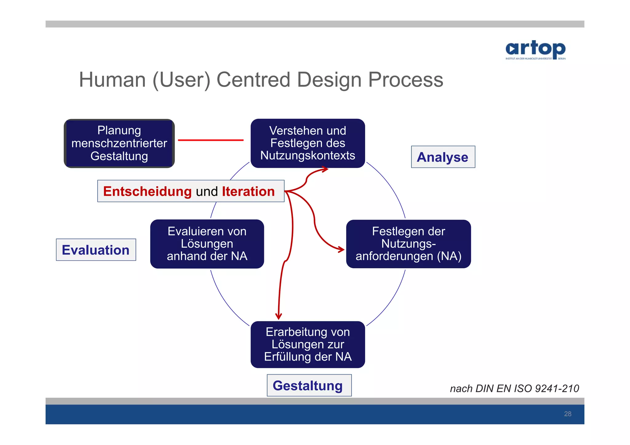 Human (User) Centred Design Process

    Planung                        Verstehen und
 menschzentrierter                 Festlegen des
   Gestaltung                     Nutzungskontexts             Analyse

      Entscheidung und Iteration

                 Evaluieren von                         Festlegen der
                   Lösungen                               Nutzungs-
Evaluation       anhand der NA                       anforderungen (NA)




                                  Erarbeitung von
                                   Lösungen zur
                                  Erfüllung der NA

                                    Gestaltung                       nach DIN EN ISO 9241-210

                                                                                          28
 