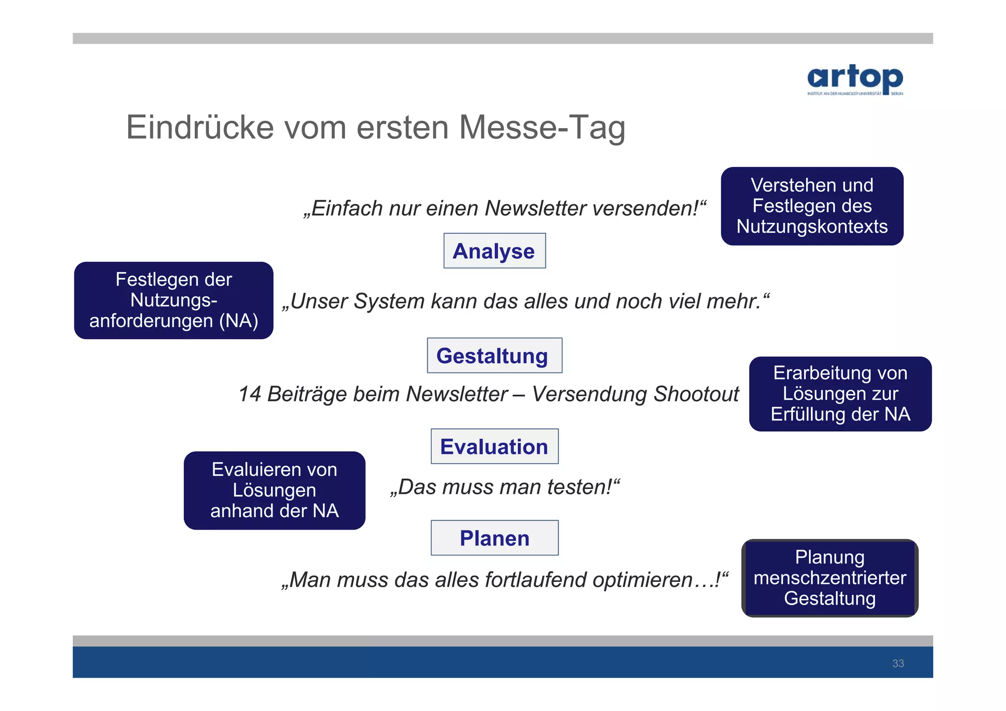 Eindrücke vom ersten Messe-Tag
                                                                      Verstehen und
                       „Einfach nur einen Newsletter versenden!“      Festlegen des
                                                                     Nutzungskontexts
                                      Analyse
   Festlegen der
     Nutzungs-       „Unser System kann das alles und noch viel mehr.“
anforderungen (NA)
                                    Gestaltung
                                                                    Erarbeitung von
               14 Beiträge beim Newsletter – Versendung Shootout tii Lösungen zur
                                                                    Erfüllung der NA
                                    Evaluation
            Evaluieren von
              Lösungen         „Das muss man testen!“
            anhand der NA
                                      Planen
                                                                         Planung
                     „Man muss das alles fortlaufend optimieren…!“    menschzentrierter
                                                                        Gestaltung


                                                                                        33
 