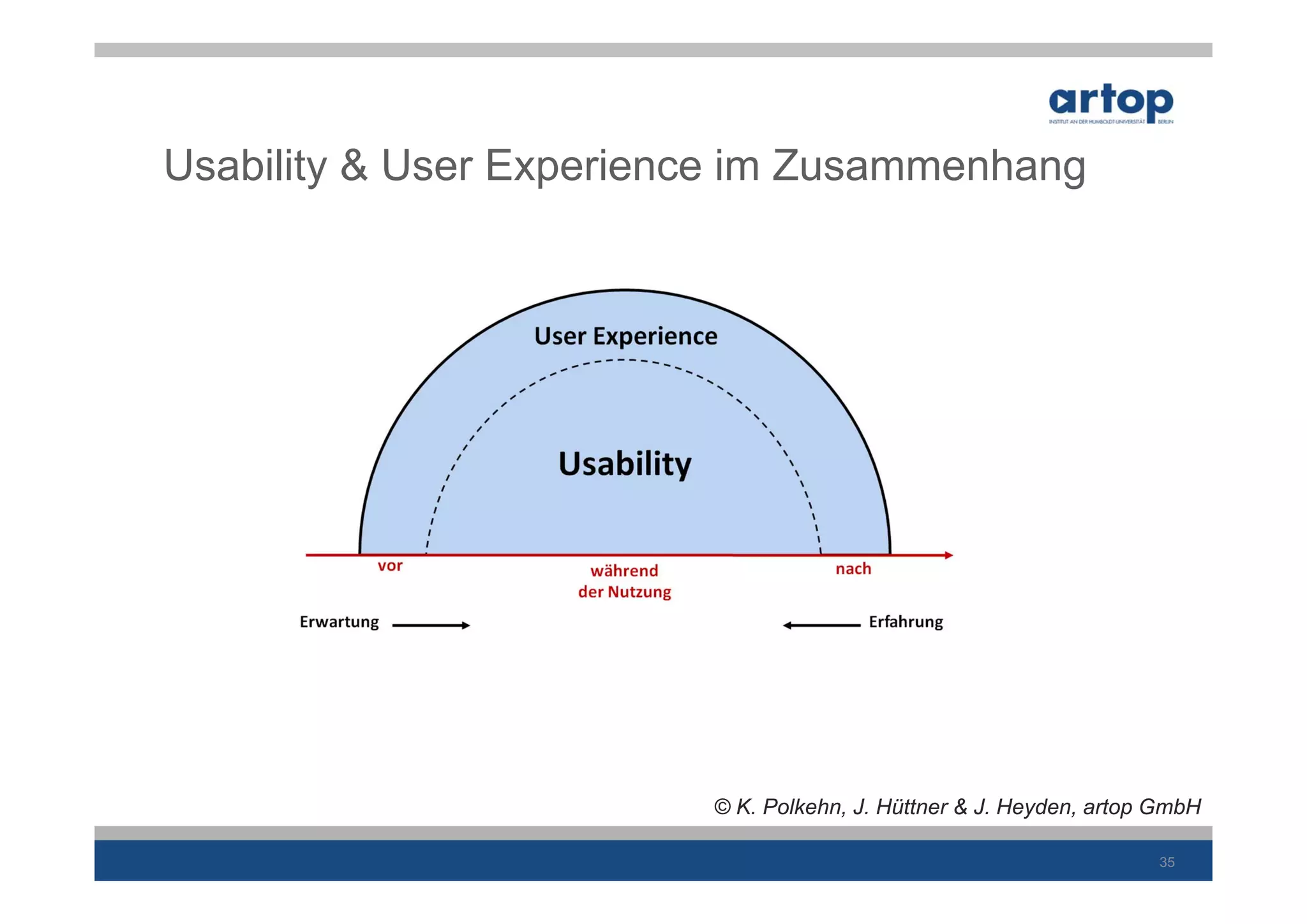 Usability & User Experience im Zusammenhang




                         © K. Polkehn, J. Hüttner & J. Heyden, artop GmbH

                                                                    35
 
