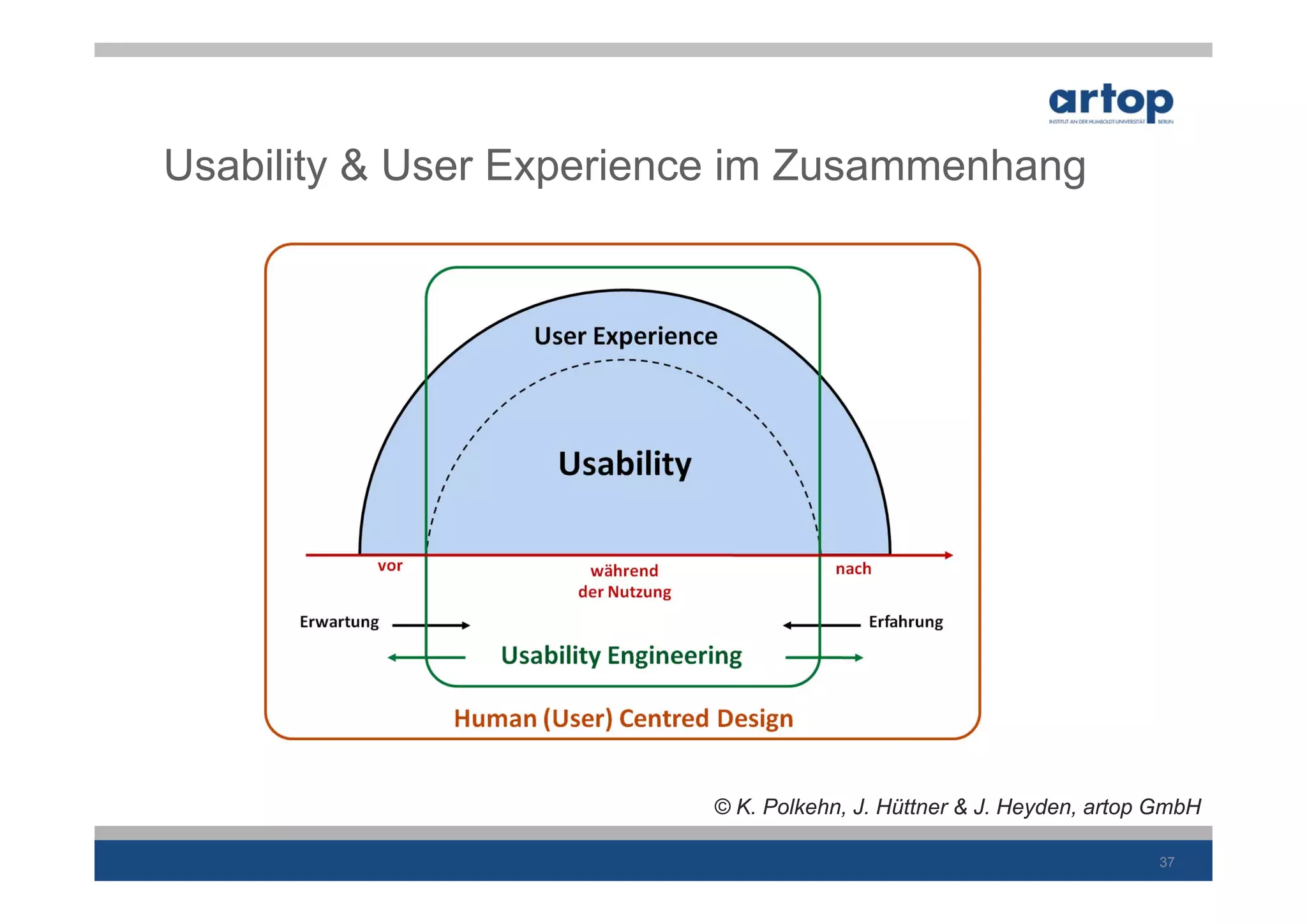 Usability & User Experience im Zusammenhang




                         © K. Polkehn, J. Hüttner & J. Heyden, artop GmbH

                                                                    37
 
