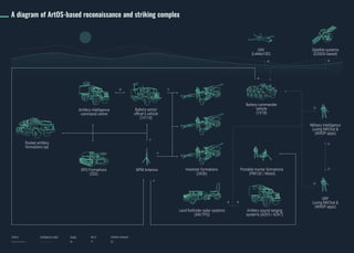 A diagram of ArtOS-based reconaissance and striking complex
Howitzer formations
(2А36)
Rocket artillery
formations (м)
NPM...