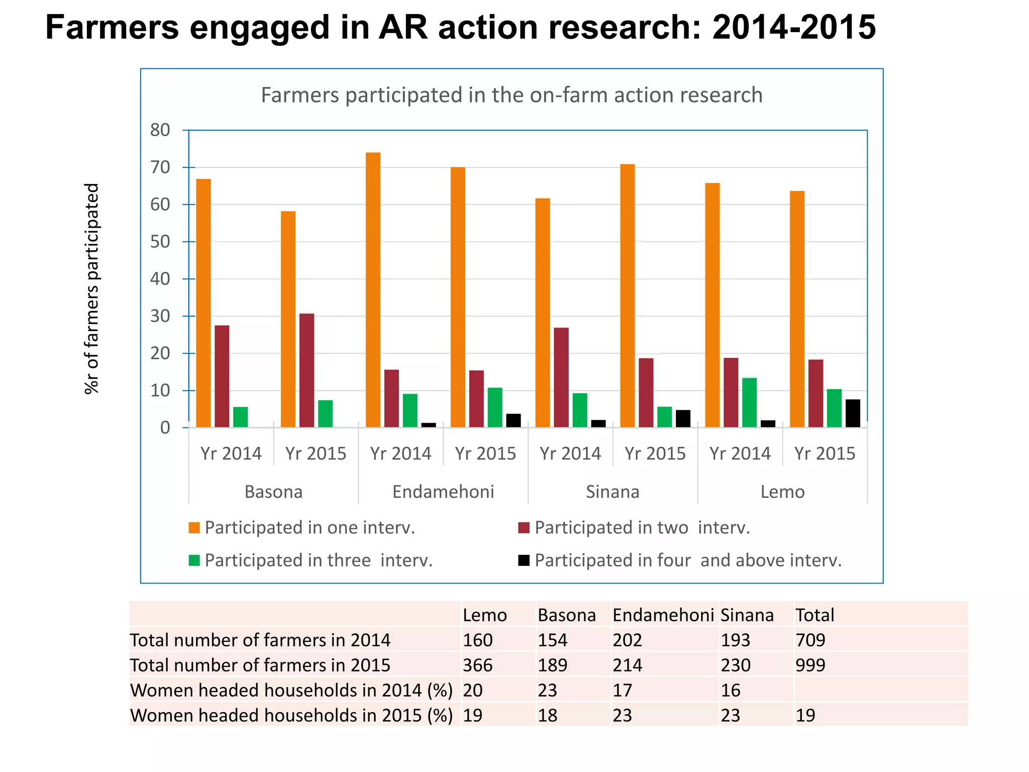 0
10
20
30
40
50
60
70
80
Yr 2014 Yr 2015 Yr 2014 Yr 2015 Yr 2014 Yr 2015 Yr 2014 Yr 2015
Basona Endamehoni Sinana Lemo
Farmers participated in the on-farm action research
Participated in one interv. Participated in two interv.
Participated in three interv. Participated in four and above interv.
%roffarmersparticipated
Lemo Basona Endamehoni Sinana Total
Total number of farmers in 2014 160 154 202 193 709
Total number of farmers in 2015 366 189 214 230 999
Women headed households in 2014 (%) 20 23 17 16
Women headed households in 2015 (%) 19 18 23 23 19
Farmers engaged in AR action research: 2014-2015
 