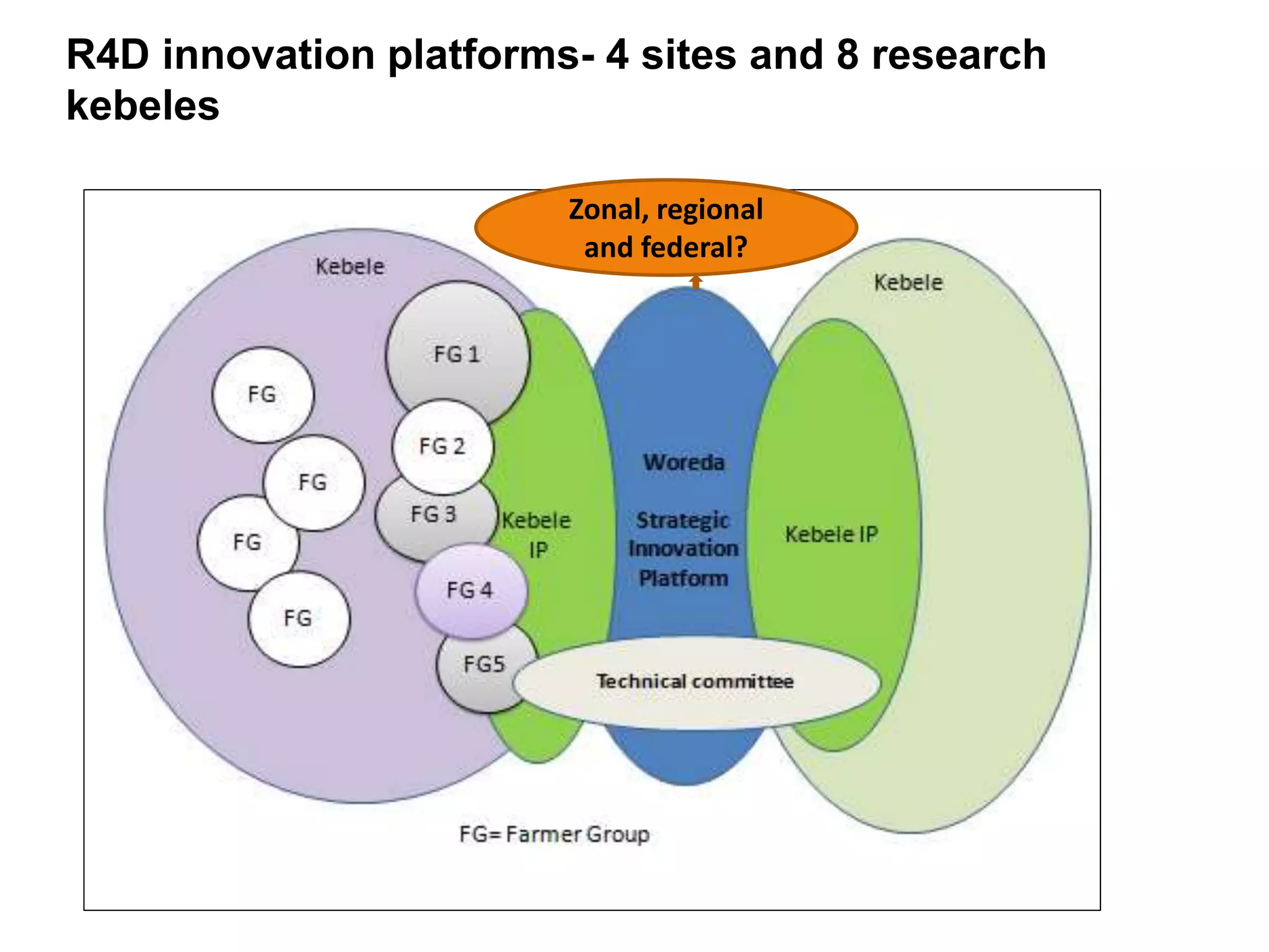 R4D innovation platforms- 4 sites and 8 research
kebeles
Zonal, regional
and federal?
 