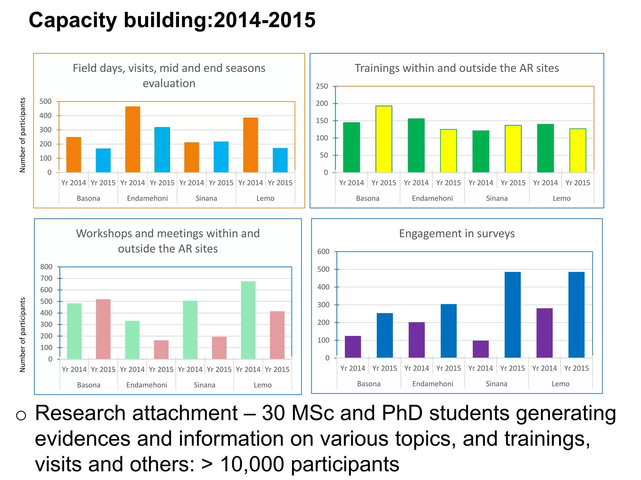 0
100
200
300
400
500
Yr 2014 Yr 2015 Yr 2014 Yr 2015 Yr 2014 Yr 2015 Yr 2014 Yr 2015
Basona Endamehoni Sinana Lemo
Field days, visits, mid and end seasons
evaluation
Numberofparticipants Capacity building:2014-2015
0
50
100
150
200
250
Yr 2014 Yr 2015 Yr 2014 Yr 2015 Yr 2014 Yr 2015 Yr 2014 Yr 2015
Basona Endamehoni Sinana Lemo
Trainings within and outside the AR sites
0
100
200
300
400
500
600
700
800
Yr 2014 Yr 2015 Yr 2014 Yr 2015 Yr 2014 Yr 2015 Yr 2014 Yr 2015
Basona Endamehoni Sinana Lemo
Workshops and meetings within and
outside the AR sites
Numberofparticipants
0
100
200
300
400
500
600
Yr 2014 Yr 2015 Yr 2014 Yr 2015 Yr 2014 Yr 2015 Yr 2014 Yr 2015
Basona Endamehoni Sinana Lemo
Engagement in surveys
o Research attachment – 30 MSc and PhD students generating
evidences and information on various topics, and trainings,
visits and others: > 10,000 participants
 