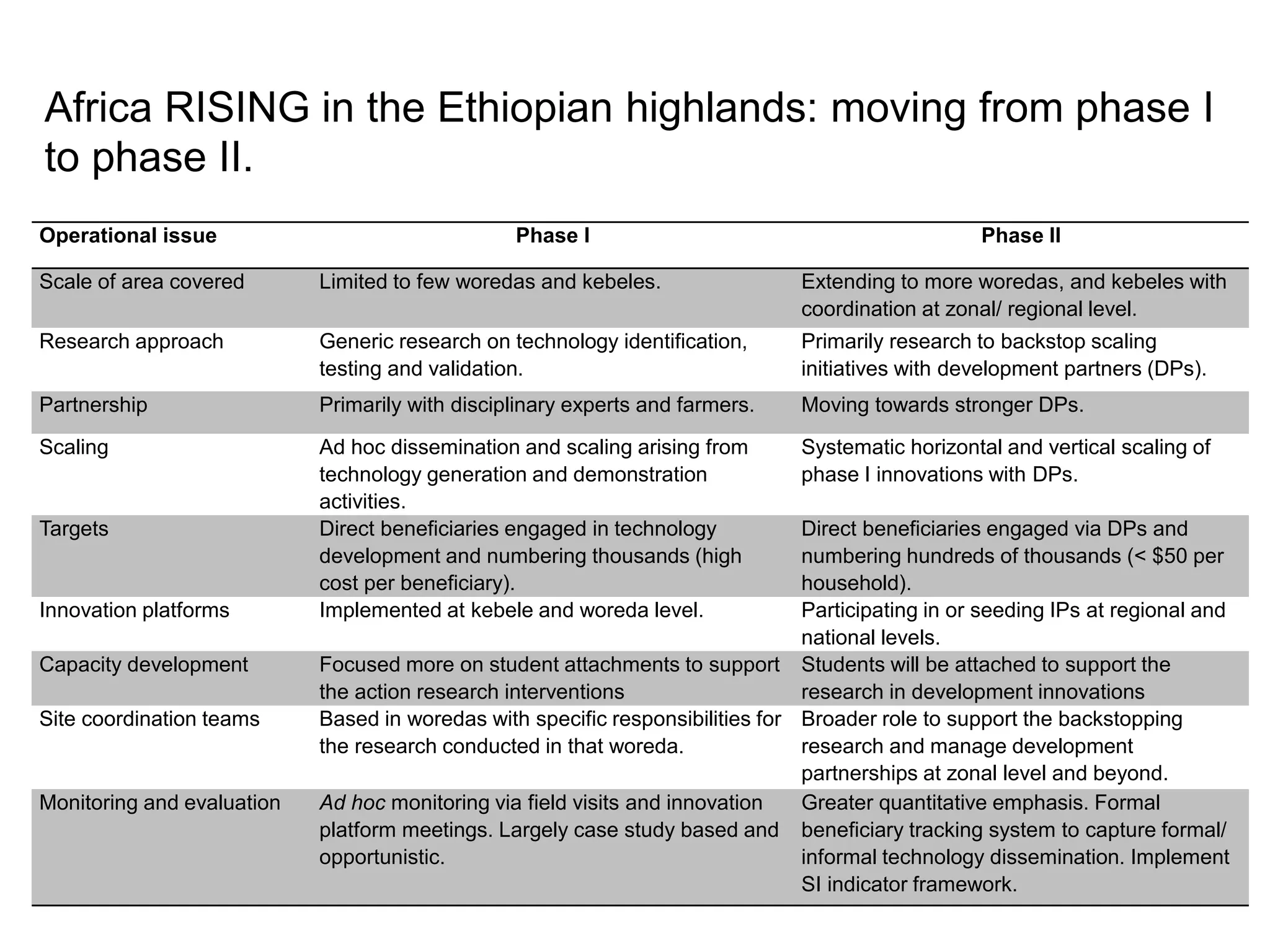 Operational issue Phase I Phase II
Scale of area covered Limited to few woredas and kebeles. Extending to more woredas, and kebeles with
coordination at zonal/ regional level.
Research approach Generic research on technology identification,
testing and validation.
Primarily research to backstop scaling
initiatives with development partners (DPs).
Partnership Primarily with disciplinary experts and farmers. Moving towards stronger DPs.
Scaling Ad hoc dissemination and scaling arising from
technology generation and demonstration
activities.
Systematic horizontal and vertical scaling of
phase I innovations with DPs.
Targets Direct beneficiaries engaged in technology
development and numbering thousands (high
cost per beneficiary).
Direct beneficiaries engaged via DPs and
numbering hundreds of thousands (< $50 per
household).
Innovation platforms Implemented at kebele and woreda level. Participating in or seeding IPs at regional and
national levels.
Capacity development Focused more on student attachments to support
the action research interventions
Students will be attached to support the
research in development innovations
Site coordination teams Based in woredas with specific responsibilities for
the research conducted in that woreda.
Broader role to support the backstopping
research and manage development
partnerships at zonal level and beyond.
Monitoring and evaluation Ad hoc monitoring via field visits and innovation
platform meetings. Largely case study based and
opportunistic.
Greater quantitative emphasis. Formal
beneficiary tracking system to capture formal/
informal technology dissemination. Implement
SI indicator framework.
Africa RISING in the Ethiopian highlands: moving from phase I
to phase II.
 