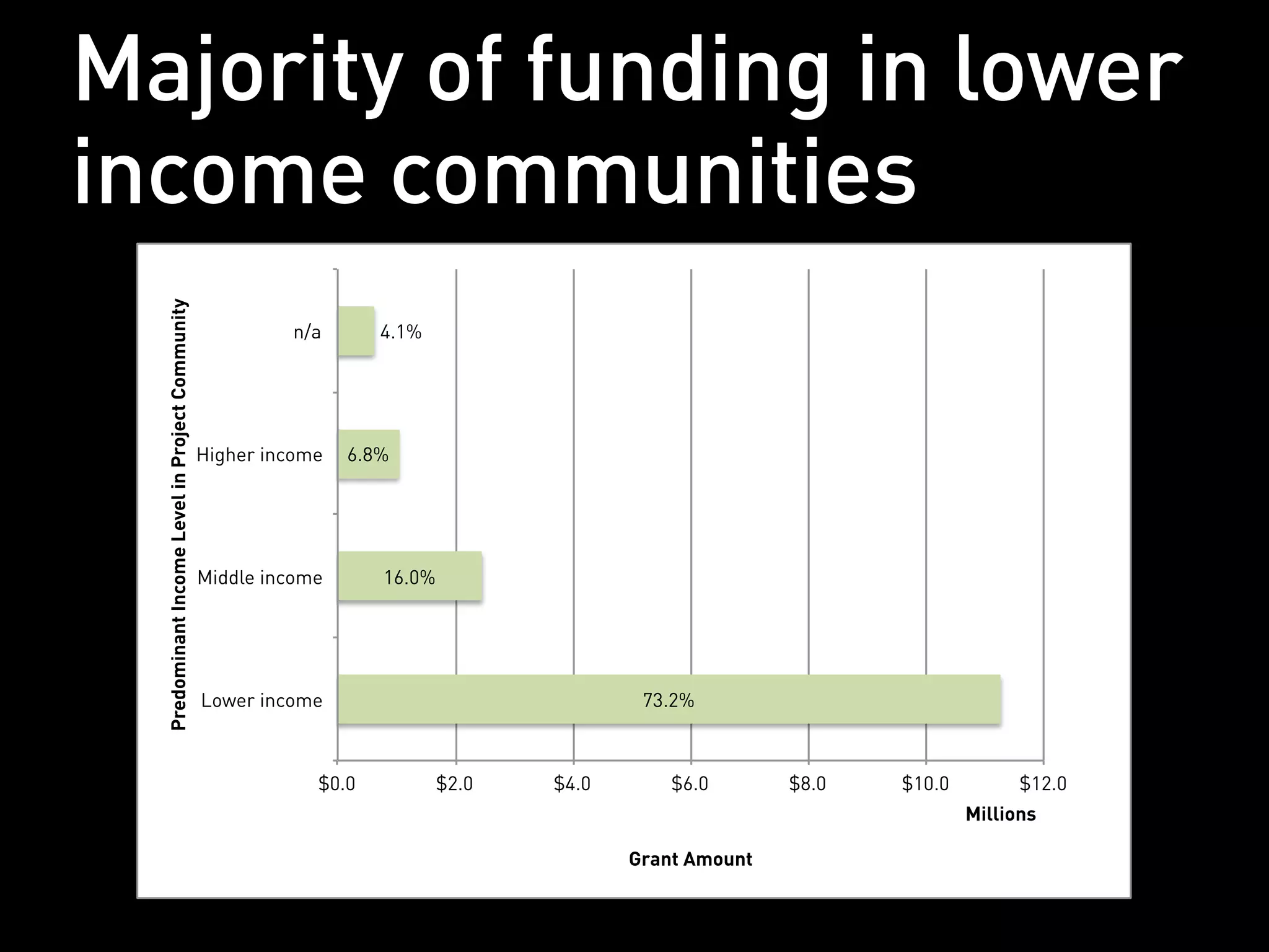 Majority of funding in lower
income communities
  Predominant Income Level in Project Community




                                                           n/a       4.1%




                                                  Higher income   6.8%




                                                  Middle income      16.0%




                                                  Lower income                              73.2%



                                                              $0.0           $2.0   $4.0       $6.0       $8.0   $10.0         $12.0
                                                                                                                         Millions

                                                                                           Grant Amount
 