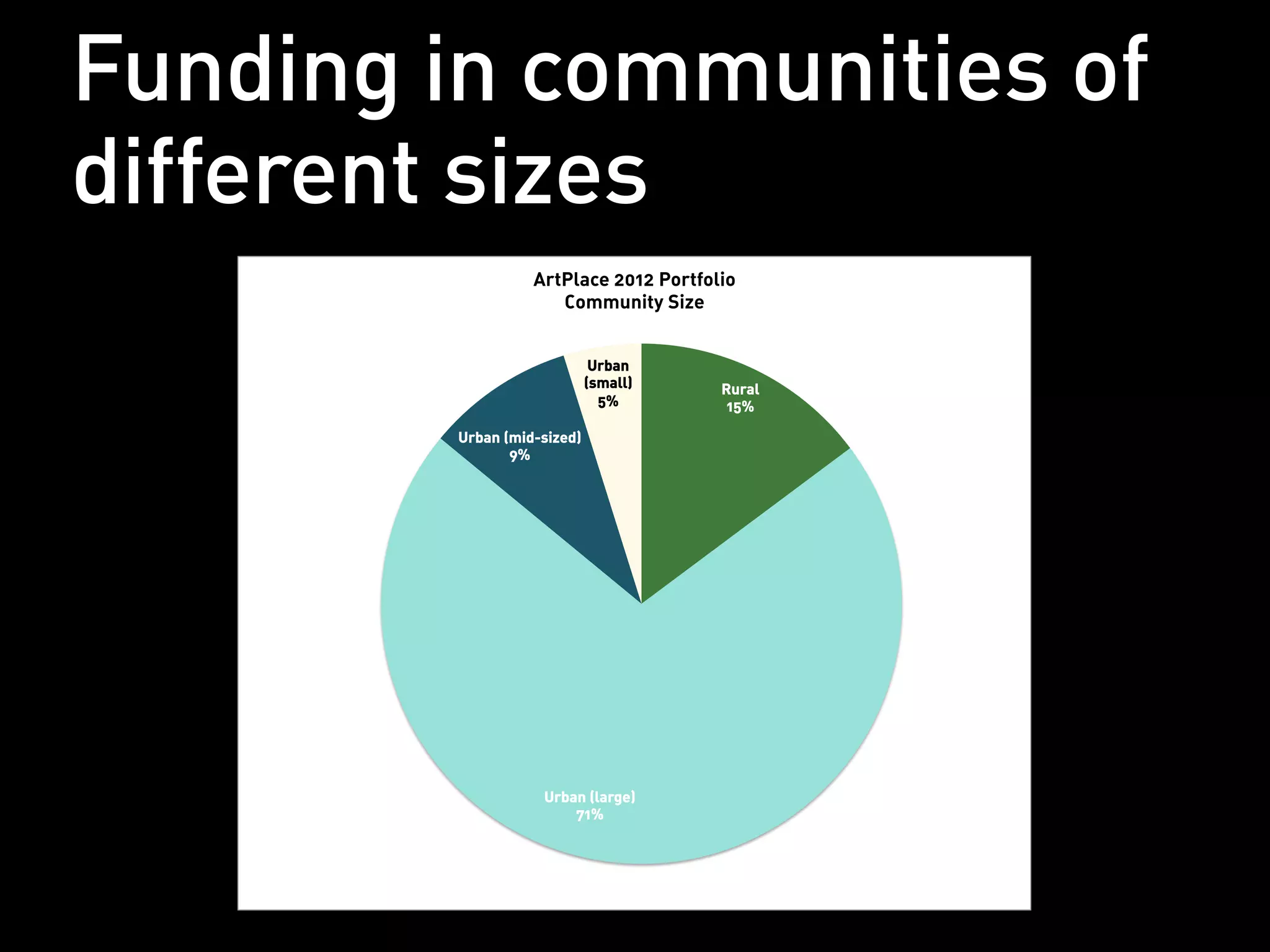 Funding in communities of
different sizes
                  ArtPlace 2012 Portfolio
                     Community Size


                             Urban
                            (small)    Rural
                              5%        15%

        Urban (mid-sized)
               9%




                   Urban (large)
                       71%
 