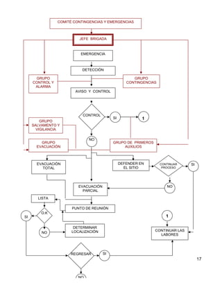 COMITÉ CONTINGENCIAS Y EMERGENCIAS



                          JEFE BRIGADA



                           EMERGENCIA



                            DETECCIÓN

      GRUPO                                            GRUPO
     CONTROL Y                                      CONTINGENCIAS
      ALARMA
                        AVISO Y CONTROL




                            CONTROL
                                            SI             1
         GRUPO
     SALVAMENTO Y
       VIGILANCIA

                               NO
         GRUPO                              GRUPO DE PRIMEROS
       EVACUACIÓN                                AUXILIOS



       EVACUACIÓN                                DEFENDER EN        CONTINUAR   SI
          TOTAL                                    EL SITIO          PROCESO




                          EVACUACIÓN                                   NO
                            PARCIAL

       LISTA

                       PUNTO DE REUNIÓN
         O.K
SI                                                                     1

                        DETERMINAR
                       LOCALIZACIÓN                             CONTINUAR LAS
         NO
                                                                  LABORES




                      REGRESAR         SI
                                                                                     17



                          NO
 