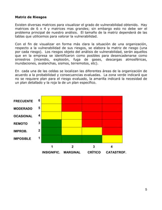 Matriz de Riesgos

Existen diversas matrices para visualizar el grado de vulnerabilidad obtenido. Hay
matrices de 6 x 4 y matrices mas grandes; sin embargo esto no debe ser el
problema principal de nuestro análisis. El tamaño de la matriz dependerá de las
tablas que utilicemos para valorar la vulnerabilidad.

Con el fin de visualizar en forma más clara la situación de una organización,
respecto a la vulnerabilidad de sus riesgos, se elabora la matriz de riesgo (una
por cada riesgo). Los riesgos objeto del análisis de vulnerabilidad, serán aquellos
que en la empresa se identificaron como posibles para desencadenarse como
siniestros (incendio, explosión, fuga de gases, descargas atmosféricas,
inundaciones, avalanchas, sismos, terremotos, etc).

En cada una de las celdas se localizan las diferentes áreas de la organización de
acuerdo a la probabilidad y consecuencias evaluadas. La zona verde indicará que
no se requiere plan para el riesgo evaluado, la amarilla indicará la necesidad de
un plan detallado y la roja la de un plan específico.




FRECUENTE     6

MODERADO      5

OCASIONAL     4

REMOTO        3

IMPROB.       2

IMPOSIBLE     1

                       1           2             3          4
                  INSIGNIFIC.   MARGINAL     CRÍTICO     CATASTROF.




                                                                                 5
 