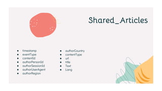 Shared_Articles
● timestamp
● eventType
● contentId
● authorPersonId
● authorSessionId
● authorUserAgent
● authorRegion
● authorCountry
● contentType
● url
● title
● Text
● Lang
 