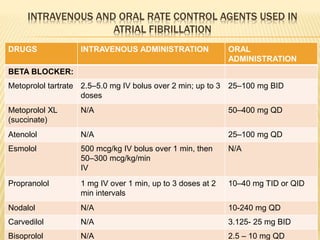 INTRAVENOUS AND ORAL RATE CONTROL AGENTS USED IN
ATRIAL FIBRILLATION
DRUGS INTRAVENOUS ADMINISTRATION ORAL
ADMINISTRATION
BETA BLOCKER:
Metoprolol tartrate 2.5–5.0 mg IV bolus over 2 min; up to 3
doses
25–100 mg BID
Metoprolol XL
(succinate)
N/A 50–400 mg QD
Atenolol N/A 25–100 mg QD
Esmolol 500 mcg/kg IV bolus over 1 min, then
50–300 mcg/kg/min
IV
N/A
Propranolol 1 mg IV over 1 min, up to 3 doses at 2
min intervals
10–40 mg TID or QID
Nodalol N/A 10-240 mg QD
Carvedilol N/A 3.125- 25 mg BID
Bisoprolol N/A 2.5 – 10 mg QD
 