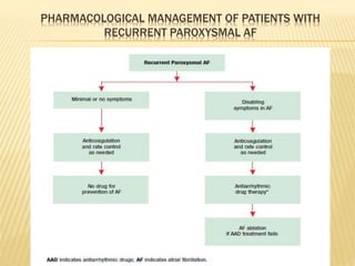 PHARMACOLOGICAL MANAGEMENT OF PATIENTS WITH
RECURRENT PAROXYSMAL AF
 