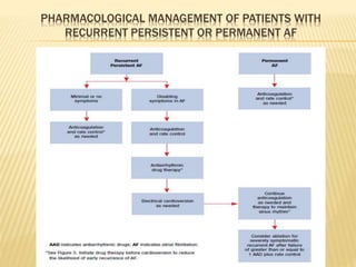 PHARMACOLOGICAL MANAGEMENT OF PATIENTS WITH
RECURRENT PERSISTENT OR PERMANENT AF
 