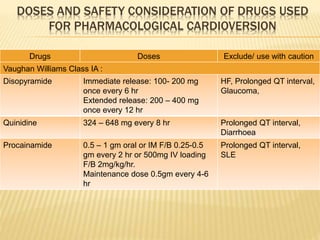 DOSES AND SAFETY CONSIDERATION OF DRUGS USED
FOR PHARMACOLOGICAL CARDIOVERSION
Drugs Doses Exclude/ use with caution
Vaughan Williams Class IA :
Disopyramide Immediate release: 100- 200 mg
once every 6 hr
Extended release: 200 – 400 mg
once every 12 hr
HF, Prolonged QT interval,
Glaucoma,
Quinidine 324 – 648 mg every 8 hr Prolonged QT interval,
Diarrhoea
Procainamide 0.5 – 1 gm oral or IM F/B 0.25-0.5
gm every 2 hr or 500mg IV loading
F/B 2mg/kg/hr.
Maintenance dose 0.5gm every 4-6
hr
Prolonged QT interval,
SLE
 