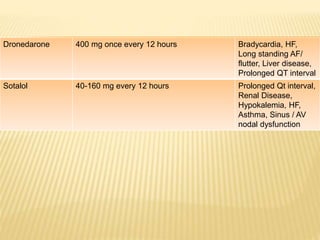 Dronedarone 400 mg once every 12 hours Bradycardia, HF,
Long standing AF/
flutter, Liver disease,
Prolonged QT interval
Sotalol 40-160 mg every 12 hours Prolonged Qt interval,
Renal Disease,
Hypokalemia, HF,
Asthma, Sinus / AV
nodal dysfunction
 