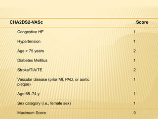 CHA2DS2-VASc Score
Congestive HF 1
Hypertension 1
Age > 75 years 2
Diabetes Mellitus 1
Stroke/TIA/TE 2
Vascular disease (prior MI, PAD, or aortic 1
plaque)
Age 65–74 y 1
Sex category (i.e., female sex) 1
Maximum Score 9
 