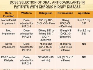 DOSE SELECTION OF ORAL ANTICOAGULANTS IN
PATIENTS WITH CHRONIC KIDNEY DISEASE
Renal
Function
Warfarin Dabigatran Rivaroxaban Apixaban
Normal/ mild
impairment
Dose
adjusted for
INR 2-3
150 mg BID
CrCl >30ml/min
20 mg
HS(CrCL
>50ml/min)
5 or 2.5 mg
BID
Mod
impairment
Dose
adjusted for
INR 2-3
150 mg BID or
75 mg BID (
CrCl >
30ml/min
15 mg HS
(CrCL 30-
50ml/min)
5 or 2.5 mg
BID
Sever
impairment
Dose
adjusted for
INR 2-3
75 mg BID
(CrCl 15-30
ml/min)
15 mg HS
(CrCl 15-30
ml/min)
NR
ESRD not on
Dialysis
Dose
adjusted for
INR 2-3
NR (CrCl <15
ml/min)
NR (CrCl <15
ml/min)
NR
 
