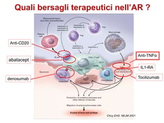 Choy EHS. NEJM 2001;344:907-12
Choy EHS. NEJM 2001
abatacept
Anti-CD20
Anti-TNFα
IL1-RA
Tocilizumabdenosumab
Quali bersagli terapeutici nell’AR ?
 