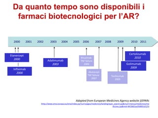 2000 2001 2002 2003 2004 2005 2006 2007 2008 2009 2010 2011
Etanercept
2000
Infliximab
2000
Adalimumab
2003 Golimumab
2009
Adapted from European Medicines Agency website )(EPARs
(http://www.ema.europa.eu/ema/index.jsp?curl=pages/medicines/landing/epar_search.jsp&murl=menus/medicines/me
dicines.jsp&mid=WC0b01ac058001d125)
Certolizumab
2010Rituximab
TNF failure
2006
Abatacept
TNF failure
2007
Tocilizumab
2009
Da quanto tempo sono disponibili i
farmaci biotecnologici per l’AR?
 
