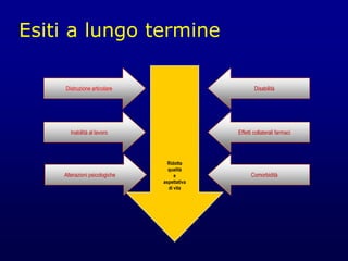 Esiti a lungo termine
Ridotta
qualità
e
aspettativa
di vita
Distruzione articolare
Inabilità al lavoro
Alterazioni psicologiche
Disabilità
Effetti collaterali farmaci
Comorbidità
 