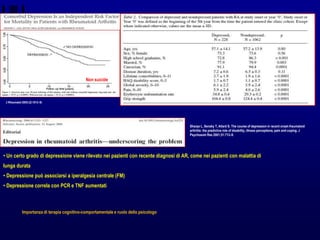 J Rheumatol 2005;32:1013–9)
Non suicide
Sharpe L, Sensky T, Allard S. The course of depression in recent onset rheumatoid
arthritis: the predictive role of disability, illness perceptions, pain and coping. J
Psychosom Res 2001;51:713–9.
• Un certo grado di depressione viene rilevato nei pazienti con recente diagnosi di AR, come nei pazienti con malattia di
lunga durata
• Depressione può associarsi a iperalgesia centrale (FM)
• Depressione correla con PCR e TNF aumentati
Importanza di terapia cognitivo-comportamentale e ruolo dello psicologo
 