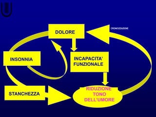 INCAPACITA’
FUNZIONALE
DOLORE
INSONNIA
STANCHEZZA
RIDUZIONE
TONO
DELL’UMORE
CRONICIZZAZIONE
 