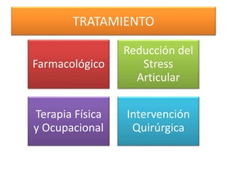 TRATAMIENTO
Farmacológico
Reducción del
Stress
Articular
Terapia Física
y Ocupacional
Intervención
Quirúrgica
 