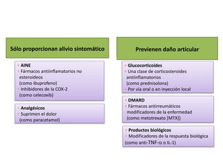 (ACR, 2002; Kirwan, 2001)
• Productos biológicos
• Modificadores de la respuesta biológica
(como anti-TNF-a o IL-1)
Sólo proporcionan alivio sintomático
• AINE
• Fármacos antiinflamatorios no
esteroideos
(como ibuprofeno)
• Inhibidores de la COX-2
(como celecoxib)
• Glucocorticoides
• Una clase de corticosteroides
antiinflamatorios
(como prednisolona)
• Por vía oral o en inyección local
• Analgésicos
• Suprimen el dolor
(como paracetamol)
• DMARD
• Fármacos antirreumáticos
modificadores de la enfermedad
(como metotrexato [MTX])
Previenen daño articular
 