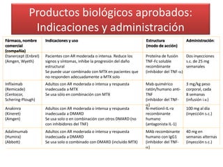Productos biológicos aprobados:
Indicaciones y administración
40 mg en
semanas alternas
(inyección s.c.)
MAb recombinante
humano con IgG1
(inhibidor del TNF-
a)
Adultos con AR moderada o intensa y respuesta
inadecuada a DMARD
Se usa solo o combinado con DMARD (incluido MTX)
Adalimumab
(Humira)
(Abbott)
100 mg al día
(inyección s.c.)
N-metionil-IL-ra
recombinante
humano
(antagonista IL-1)
Adultos con AR moderada o intensa y respuesta
inadecuada a DMARD
Se usa solo o en combinación con otros DMARD (no
con inhibidores del TNF)
Anakinra
(Kineret)
(Amgen)
3 mg/kg peso
corporal, cada
8 semanas
(infusión i.v.)
Mab quimérico
ratón/humano anti-
TNF
(inhibidor del TNF-
a)
Adultos con AR moderada o intensa y respuesta
inadecuada a MTX
Se usa sólo en combinación con MTX
Infliximab
(Remicade)
(Centocor,
Schering-Plough)
Dos inyecciones
s.c. de 25 mg
semanales
Proteína de fusión
TNF-Fc soluble
recombinante
(inhibidor del TNF-a)
Pacientes con AR moderada o intensa. Reduce los
signos y síntomas, inhibe la progresión del daño
estructural
Se puede usar combinado con MTX en pacientes que
no responden adecuadamente a MTX solo
Etanercept (Enbrel)
(Amgen, Wyeth)
Administración:Estructura
(modo de acción)
Indicaciones y usoFármaco, nombre
comercial
(compañía)
 
