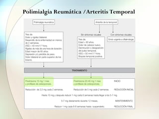 Polimialgia Reumática /Arteritis Temporal
¿Biopsia arteria temporal?
CRITERIOS DIAGNÓSTICOS
Polimialgia reumática
Tres de:
Dolor y rigidez bilateral.
Desarrollo de la enfermedad en menos
de 2 semanas.
VSG > 40 mm/1.ª hora.
Rigidez de más de una hora de duración.
Edad mayor de 65 años.
Depresión y/o pérdida de peso.
Dolor bilateral en parte superior de los
brazos.
Tres de:
Edad > 60 años.
Dolor de cabeza nuevo.
Disminución o desaparición
del pulso temporal.
VSG > 50 mm/1.ª hora.
Biopsia temporal positiva.
TRATAMIENTO
Envío urgente a oftalmología
Sin síntomas visuales Con síntomas visuales
Arteritis de la temporal
Prednisona 15 mg 1 mes Prednisona 20-40 mg 1 mes INICIO
y profilaxis de osteoporosis. y profilaxis de osteoporosis.
Reducción de 2,5 mg cada 2 semanas. Reducción de 5 mg cada 2 semanas. REDUCCIÓN INICIAL
Hasta 10 mg y después reducir 1 mg cada 6 semanas hasta llegar a los 5-7 mg.
5-7 mg diariamente durante 12 meses. MANTENIMIENTO
Reducir 1 mg cada 6-8 semanas hasta suspenderlo. REDUCCIÓN FINAL
Fuente: Tomado de Frearson et al.
 