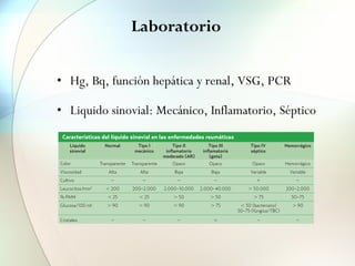 Álvaro Pérez Martín Marcadores de enfermedades reumáticas
José Ramón López Lanza
encima de 500 U; el diagnóstico debe basarse en la historia
y la clínica. Se produce leucocitosis en brotes agudos.
Vasculitis sistémicas
Gota
Hay una concentración sérica de urato monosódico eleva-
da (puede ser normal durante el ataque agudo por una
Características del líquido sinovial en las enfermedades reumáticas
Líquido
sinovial
Normal Tipo I
mecánico
Tipo II
inflamatorio
moderado (AR)
Tipo III
inflamatorio
(gota)
Tipo IV
séptico
Hemorrágico
Color Transparente Transparente Opaco Opaco Opaco Hemorrágico
Viscosidad Alta Alta Baja Baja Variable Variable
Cultivo ! ! ! ! " !
Leucocitos/mm3
# 200 200-2.000 2.000-10.000 2.000-40.000 $ 50.000 200-2.000
% PMN # 25 # 25 $ 50 $ 50 $ 75 50-75
Glucosa/100 ml $ 90 $ 90 $ 90 $ 75 # 50 (bacteriano)
50-75 (fúngica/TBC)
$ 90
Cristales ! ! ! " ! !
AR: artritis reumatoide; PMN: polimorfonuclear; TBC: tuberculosis.
TABLA 3
Laboratorio
• Hg, Bq, función hepática y renal, VSG, PCR
• Liquido sinovial: Mecánico, Inflamatorio, Séptico
 