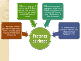 5)Diuréticos, tales como el       9) Algunos tipos de cáncer o
                          hidroclorotiazido; 6) Algunas    tratamientos contra el cáncer
                         medicinas, como la aspirina; 7)    10) Medicinas (tales como los
                         Una diera rica en cristales de      que combaten la apoplejía y
                           nitrógeno; 8) Consumo de          otros) 11) Deshidratación 12)
                                     alcohol;                    Hipercolesterolemia




1) La obesidad o el aumento o
                                                                                        13) Enfermedad renal; 12)
pérdida repentinos de peso 2)
                                                                                      Desordenes endocrinos, como
 mayores de 40 años;3) sexo
                                                                                          el hipotiroidismo y el
masculino; 4) Miembros de la
                                                                                           hiperparatiroidismo
       familia con gota
                                                 Factores
                                                 de riesgo
 