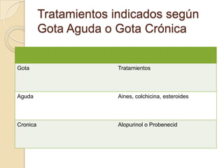 Tratamientos indicados según
          Gota Aguda o Gota Crónica


Gota                   Tratamientos




Aguda                  Aines, colchicina, esteroides




Cronica                Alopurinol o Probenecid
 