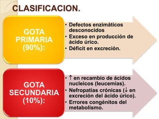 CLASIFICACION.
             • Defectos enzimáticos
   GOTA        desconocidos
             • Exceso en producción de
 PRIMARIA      ácido úrico.
  (90%):     • Déficit en excreción.




             •  en recambio de ácidos
   GOTA        nucleicos (leucemias).
             • Nefropatías crónicas ( en
SECUNDARIA     excreción del ácido úrico).
   (10%):    • Errores congénitos del
               metabolismo.
 
