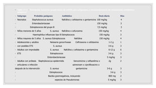 ◦ Tabla 17-2 • Principales bacterias productoras de artritis por subgrupos y recomendaciones de tratamiento antibiótico
empírico*
◦ Subgrupo Probables patógenos Antibiótico Dosis diaria Días
◦ Neonatos Staphylococcus aureus Nafcilina y cefotaxima o gentamicina 100 mg/kg 4
◦ Enterobacteriaceae 150 mg/kg 3
◦ Estreptococos del grupo B 7,5 mg/kg 3
◦ Niños menores de 5 años S. aureus Nafcilina o cefuroxima 150 mg/kg 4
◦ Haemophilus influenzae tipo B Estreptococos 150 mg/kg 3
◦ Niños mayores de 5 años 5. aureus Estreptococos Nafcilina 150 mg/kg 4
◦ Adolescentes y adultos Neisseria gonorrhoeae Ceftriaxona o cefotaxima 1-2 g 1
◦ con posibles ETS S. aureus 3-6 g 3
◦ Adultos con improbable S. aureus Nafcilina y cefotaxima o gentamicina 6-12 g 6
◦ ETS Estreptococos 3-6 g 3
◦ Enterobacteriaceae 5 mg/kg 3
◦ Adultos con prótesis Staphylococcus epidermidis Vancomicina y ceftazidima o 2g 2
◦ articulares o infección aztreonam o ciprofloxacino o
después de la intervención S. aureus gentamicina 3-6 g 3
◦ Estreptococos 3-6 g 3
◦ Bacilos gramnegativos, incluyendo 800 mg 2
◦ especies de Pseudomonas 5 mg/kg 3
 