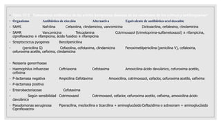 ◦ Tabla 17-3 • Tratamiento antibiótico de las artritis bacterianas después de los resultados de los cultivos y antibiogramas*
◦ Organismo Antibiótico de elección Alternativa Equivalente de antibiótico oral deseable
◦ SAMS Nafcilina Cefazolina, clindamicina, vancomicina Dicloxacilina, cefalexina, clindamicina
◦ SAMR Vancomicina Teicoplanina Cotrimoxazol (trimetoprima-sulfametoxazol) ± rifampicina,
ciprofloxacino ± rifampicina, ácido fusidico ± rifampicina
◦ Streptococcus pyogenes Benzilpenicilina
◦ (penicilina G) Cefazolina, cefotaxima, clindamicina Fenoximetilpenicilina (penicilina V), cefalexina,
cefuroxima acetilo, cefixima, clindamicina
◦ Neisseria gonorrhoeae
◦ Haemophilus influenzae Ceftriaxona Cefotaxima Amoxicilina-ácido davulánico, cefuroxima acetilo,
cefixima
◦ P-lactamasa negativa Ampicilina Cefotaxima Amoxicilina, cotrimoxazol, cefaclor, cefuroxima acetilo, cefixima
◦ P-lactamasa positiva
◦ Enterobacteriaceae Cefotaxima
◦ Según sensibilidad Cotrimoxazol Cotrimoxazol, cefaclor, cefuroxima acetilo, cefixima, amoxicilina-ácido
davulánico
◦ Pseudomonas aeruginosa Piperacilina, mezlocilina o ticarcilina + aminoglucósido Ceftazidima o aztreonam + aminoglucósido
Ciprofloxacino
 