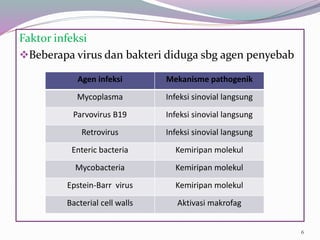 Faktor infeksi
Beberapa virus dan bakteri diduga sbg agen penyebab
6
Agen infeksi Mekanisme pathogenik
Mycoplasma Infeksi sinovial langsung
Parvovirus B19 Infeksi sinovial langsung
Retrovirus Infeksi sinovial langsung
Enteric bacteria Kemiripan molekul
Mycobacteria Kemiripan molekul
Epstein-Barr virus Kemiripan molekul
Bacterial cell walls Aktivasi makrofag
 
