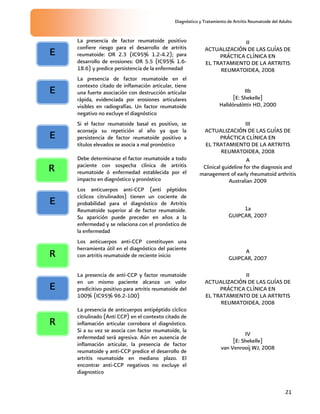 Diagnóstico y Tratamiento de Artritis Reumatoide del Adulto
21
La presencia de factor reumatoide positivo
confiere riesgo para el desarrollo de artritis
reumatoide: OR 2.3 (IC95% 1.2-4.2); para
desarrollo de erosiones: OR 5.5 (IC95% 1.6-
18.6) y predice persistencia de la enfermedad
II
ACTUALIZACIÓN DE LAS GUÍAS DE
PRÁCTICA CLÍNICA EN
EL TRATAMIENTO DE LA ARTRITIS
REUMATOIDEA, 2008
La presencia de factor reumatoide en el
contexto citado de inflamación articular, tiene
una fuerte asociación con destrucción articular
rápida, evidenciada por erosiones articulares
visibles en radiografías. Un factor reumatoide
negativo no excluye el diagnóstico
IIb
[E: Shekelle]
Halldórsdóttir HD, 2000
Si el factor reumatoide basal es positivo, se
aconseja su repetición al año ya que la
persistencia de factor reumatoide positivo a
títulos elevados se asocia a mal pronóstico
III
ACTUALIZACIÓN DE LAS GUÍAS DE
PRÁCTICA CLÍNICA EN
EL TRATAMIENTO DE LA ARTRITIS
REUMATOIDEA, 2008
Debe determinarse el factor reumatoide a todo
paciente con sospecha clínica de artritis
reumatoide ó enfermedad establecida por el
impacto en diagnóstico y pronóstico
A
Clinical guideline for the diagnosis and
management of early rheumatoid arthritis
Australian 2009
Los anticuerpos anti-CCP (anti péptidos
cíclicos citrulinados) tienen un cociente de
probabilidad para el diagnóstico de Artritis
Reumatoide superior al de factor reumatoide.
Su aparición puede preceder en años a la
enfermedad y se relaciona con el pronóstico de
la enfermedad
1a
GUIPCAR, 2007
Los anticuerpos anti-CCP constituyen una
herramienta útil en el diagnóstico del paciente
con artritis reumatoide de reciente inicio
A
GUIPCAR, 2007
La presencia de anti-CCP y factor reumatoide
en un mismo paciente alcanza un valor
predicitivo positivo para artritis reumatoide del
100% (IC95% 96.2-100)
II
ACTUALIZACIÓN DE LAS GUÍAS DE
PRÁCTICA CLÍNICA EN
EL TRATAMIENTO DE LA ARTRITIS
REUMATOIDEA, 2008
La presencia de anticuerpos antipéptido cíclico
citrulinado (Anti CCP) en el contexto citado de
inflamación articular corrobora el diagnóstico.
Si a su vez se asocia con factor reumatoide, la
enfermedad será agresiva. Aún en ausencia de
inflamación articular, la presencia de factor
reumatoide y anti-CCP predice el desarrollo de
artritis reumatoide en mediano plazo. El
encontrar anti-CCP negativos no excluye el
diagnostico
IV
[E: Shekelle]
van Venrooij WJ, 2008
E
E
R
E
E
E
R
R
 