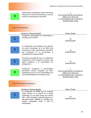 Diagnóstico y Tratamiento de Artritis Reumatoide del Adulto
33
4.2.1.3.5 Ciclosporina
Evidencia / Recomendación Nivel / Grado
Ciclosporina administrado en monoterapia es
tan eficaz como el MTX
2b
GUIPCAR,2007
La combinación más utilizada en los estudios
de artritis reumatoide es la de MTX más
ciclosporina A, esta combinación es más eficaz
que ciclosporina A en monoterapia y
moderadamente mejor que MTX
1b
GUIPCAR,2007
En artritis reumatoide de inicio, la combinación
ciclosporina A más cloroquina no parece que
aporte beneficios a la monoterapia con
ciclosporina A
1b
GUIPCAR,2007
Ciclosporina, azatioprina y D-penicilamna
demuestran eficacia comprable con MTX,
sulfasalazina, pero su uso en la actualidad no es
recomendado debido a la toxicidad y costo
E
ACTUALIZACIÓN DE LAS GUÍAS DE
PRÁCTICA CLÍNICA EN
EL TRATAMIENTO DE LA ARTRITIS
REUMATOIDEA, 2008
4.2.1.4 Tratamiento Combinado
Evidencia / Recomendación Nivel / Grado
La combinación de FARME que ha mostrado
mayor eficacia en el control de la artritis
reumatoide es una triple terapia que incluye
SSZ + MTX asociados a hidroxicloroquina o a
esteroides (pauta COBRA) en escalada, pero
siempre comparados frente a SSZ en
monoterapia
1b
GUIPCAR,2007
Leflunomide y sulfasalazina serían alternativas
útiles para el inicio de tratamiento, en caso de
presentar contraindicación para MTX
A
ACTUALIZACIÓN DE LAS GUÍAS DE
PRÁCTICA CLÍNICA EN
EL TRATAMIENTO DE LA ARTRITIS
REUMATOIDEA, 2008
R
E
R
E
E
E
 
