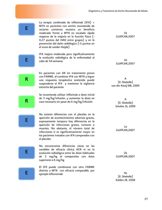 Diagnóstico y Tratamiento de Artritis Reumatoide del Adulto
37
La terapia combinada de infliximab (IFX) +
MTX en pacientes con artritis reumatoide de
reciente comienzo muestra un beneficio
moderado frente a MTX en escalada rápida
respecto de la mejoría en la función física (-
0,27 puntos del HAQ entre grupos) y en la
prevención del daño radiólogico (-5 puntos en
el score de vander Heijde)
1b
GUIPCAR,2007
IFX mejora moderada pero significativamente
la evolución radiológica de la enfermedad al
cabo de 54 semanas 1b
GUIPCAR,2007
En pacientes con AR sin tratamiento previo
con FARME, al combinar IFX con MTX y lograr
una respuesta terapéutica sostenida puede
suspenderse el IFX y mantener la vigilancia
estrecha del paciente
A
[E: Shekelle]
van der Kooij SM, 2009
Se recomienda utilizar infliximab a dosis inicial
de 3 mg/kg/infusión, y aumentar la dosis en
caso necesario sin pasar de 6 mg/kg/infusión
A
[E: Shekelle]
Smolen JS, 2009
No existen diferencias con el placebo en la
aparición de acontecimientos adversos graves,
expresamente tampoco hay diferencias en la
aparición de infecciones graves, tumores o
muertes. No obstante, el número total de
infecciones si es significativamente mayor en
los pacientes tratados con IFX comparados con
el placebo
1a
GUIPCAR,2007
No encontramos diferencias claras en las
variables de eficacia clínica ACR ni en la
evolución radiológica entre las dosis habituales
de 3 mg/kg al compararlas con dosis
superiores a 6 mg/kg
2b
GUIPCAR,2007
El IFX puede combinarse con otro FARME
distinto a MTX con eficacia comparable, por
ejemplo leflunomide IIa
[E: Shekelle]
Kalden JR, 2008
E
E
E
E
E
R
R
 