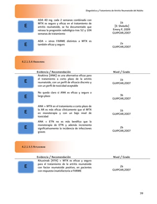 Diagnóstico y Tratamiento de Artritis Reumatoide del Adulto
39
ADA 40 mg. cada 2 semanas combinado con
MTX es seguro y eficaz en el tratamiento de
artritis reumatoide, se ha documentado que
retrasa la progresión radiológica tras 52 y 104
semanas de tratamiento
1b
[E: Shekelle]
Emery P, 2009
GUIPCAR,2007
ADA + otros FARME distintos a MTX es
también eficaz y seguro 2a
GUIPCAR,2007
4.2.1.5.4 Anakinra
Evidencia / Recomendación Nivel / Grado
Anakinra (ANK) es una alternativa eficaz para
el tratamiento a corto plazo de la artritis
reumatoide, con un perfil de eficacia discreto y
con un perfil de toxicidad aceptable
1b
GUIPCAR,2007
No queda claro si ANK es eficaz y seguro a
largo plazo 3b
GUIPCAR,2007
ANK + MTX en el tratamiento a corto plazo de
la AR es más eficaz clínicamente que el MTX
en monoterapia y con un bajo nivel de
toxicidad
1b
GUIPCAR,2007
ANK + ETN no es más benéfica que la
monoterapia de ETN y además incrementa
significativamente la incidencia de infecciones
graves
2b
GUIPCAR,2007
4.2.1.5.5 Rituximab
Evidencia / Recomendación Nivel / Grado
Rituximab (RTX) + MTX es eficaz y seguro
para el tratamiento de la artritis reumatoide
con factor reumatoide positivo, en pacientes
con respuesta insatisfactoria a FARME
2b
GUIPCAR,2007
E
E
E
E
E
E
E
 
