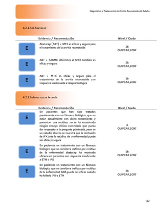 Diagnóstico y Tratamiento de Artritis Reumatoide del Adulto
42
4.2.1.5.6 Abatacep
Evidencia / Recomendación Nivel / Grado
Abatacep (ABT) + MTX es eficaz y seguro para
el tratamiento de la artritis reumatoide 1b
GUIPCAR,2007
ABT + FARME diferentes al MTX también es
eficaz y seguro 2b
GUIPCAR,2007
ABT + MTX es eficaz y seguro para el
tratamiento de la artritis reumatoide con
respuesta inadecuada a terapia biológica
1b
GUIPCAR,2007
4.2.1.6 Aspectos de Interés
Evidencia / Recomendación Nivel / Grado
En pacientes que han sido tratados
previamente con un fármaco biológico, que no
están actualmente con dicho tratamiento y
presentan una recidiva, no se ha encontrado
ningún ensayo clínico controlado que pueda
dar respuesta a la pregunta planteada, pero en
un estudio abierto se muestra que la reinfusión
de IFX ante la recidiva de la enfermedad puede
ser eficaz y segura
4
GUIPCAR,2007
En pacientes en tratamiento con un fármaco
biológico que se considera ineficaz por recidiva
de la enfermedad abatacep ha mostrado
eficacia en pacientes con respuesta insuficiente
a ETN o IFX
1b
GUIPCAR,2007
En pacientes en tratamiento con un fármaco
biológico que se considera ineficaz por recidiva
de la enfermedad ADA puede ser eficaz cuando
ha fallado IFX o ETN
3b
GUIPCAR,2007
E
E
E
E
E
E
 