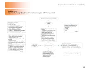 Diagnóstico y Tratamiento de Artritis Reumatoide del Adulto
63
Algoritmos
Algoritmo 1. Abordaje Diagnóstico del paciente con sospecha de Artritis Reumatoide
* R ealizar historia y exploración física
com pleta
*Investigar puntos clave (N ivel 1b G rado
B ):
- A rtritis de 3 o m ás articulaciones
-R igidez m atinal > 30 m inutos
- A fección de m etacorpofalángicas o
interfalángicas proxim ales de m anos y
m etatarsofalángicas de pies
* R eferencia inm ediata a R eum atología
(G rado A )
- R realizar estudios m ínim os
indispensables: F actor reum atoide ,
velocidad de sedim entación globular ,
radiografía de m anos, pies, tórax y
colum na cervical (G rado A )
- O pción P roteína C reactiva (G rado C )
Investigar y excluir otras causas de
artritis por atención especializada:
- Infecciosas virales
- M etabólicas
- C ristales
- E ndocrinas
- T raum áticas
- O tras
G rado D
F acto res d e m al p ro n ó stico :
1. Factor reum atoide
2. S exo fem enino
3. H LA -D R 0401, 0404
4. A ctividad inflam atoria persistente
5. C om prom iso de = dos grandes articulaciones
6. C om prom iso de m ás de 20 articulaciones
7. C om prom iso de articulaciones de m ano
8. Inicio de tratam iento = 3 m eses
9. A parición precoz de erosiones
10. G rados elevados de discapacidad
11. P resencia de m anifestaciones extraarticulares
12. N ivel socieconóm ico -educativo bajo
13. O tros anticuerpos
E n atención especializada :
1.E valuación clínica (G rado A )
2. E valuar daño articular radiográfico (G rado C )
3. Identificación de com orbilidades (G rado B )
4. Identificar factores de m al pronóstico (N ivel 2,3)
4. Identificar redes de apoyo y fom entar adherencia
5. Inform ar y educación sobre la enferm edad (G rado A )
Iniciar tratam iento farm acológico y no
farm acológico inm ediato (G rado A )
M o nito reo clave:
R ealizar lo siguiente basal y cada 1-3 m eses
1. C onteo articular (dolorosas/inflam adas)
2. E valuación de dolor (E V A )
3. E valuación global (P aciente/M édico)
4. D eterm inación de reactantes de fase aguda
(V S G /P C R )
5. C apacidad funcional
G rado A
R ealizar R adiografías basales, cada 6 m eses
durante los prim eros 2 años y posteriorm ente de
form a anual
G rado C
P aciente con evidencia clínica de poliartritis
= 4 sem anas de
evolución
S í
N o
D iagnóstico establecido de
artritis reum atioide
S í
Investigar otras
causas de artritis
(N ivel 5 G rado D )
N o
E n pacientes con riesgo de
desarrollar enferm edad
persistente o erosiva debe de
iniciarse tratam iento (F A R M E S )
tan pronto com o sea posible aún
cuando no reúnan los criterios de
clasificación para artritis
reum atoide (G rado B )
P un to C lave :
1. E l tiem po en que se inician los F A R M E S ha
m ostrado ser el principal predictor de m ejor
respuesta al tratam iento con F A R M E S en artritis
reum atoide y aún en artritis indiferenciadas
2. E l m anejo integral del paciente con artritis
reum atoide requiere de un m anejo
m ultidisciplinario
G rado B
 