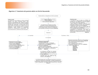 Diagnóstico y Tratamiento de Artritis Reumatoide del Adulto
64
Algoritmo 2. Tratamiento del paciente adulto con Artritis Reumatoide
Paciente adulto con Diagnóstico de Artritis reumatoide
Iniciar tratamiento específico y temprano
(Nivel 1a Grado A)
(no más de 4 semanas desde el momento
de la confirmación diagnóstica)
En la atención de un paciente con artritis
reumatoide, el equipo multidisciplinario debe
establecer un plan de manejo individualizado en el
que se definan metas y se tome en consideración
las necesidades individuales del paciente (Grado B)
Tratamiento
Tratamiento No Farmacológico
- Información y educación (Grado A)
- Ejercicio aeróbico (Grado A)
- Terapia ocupacional (Grado A)
- No se recomienda el empleo de medicina
alternativa ej. Herbolaria (Grado B)
- Control de peso (Grado B)
- Soporte psicosocial (Grado C)
- Termoterapia (Grado D)
Tratamiento Farmacológico
- Paracetamol (Grado B)
- Antiinflamatorios no esteroides (Grado A)
- Inhibidor COX-2 en los grupos de riesgo para
toxicidad gastrointestinal (Grado A)
- Esteroide oral (Grado A)
- Esteroide Intraarticular (Grado B)
Nota: Los AINEs y esteroides no deben usarse como
fármaco único (monoterapia) y no reemplazan a
FARMES (Grado A)
Tratamiento farmacológico preescrito por Reumatólogo
- Metotrexate (fármaco de primera elección) (Grado A)
- MTX + hidroxicloroquina (HCQ) (Grado B)
- Leflunomide (Grado A)
- MTX + sulfasalazina (SFZ) (Grado C)
- Combinación triple (MTX + HCQ+ SFZ) (Grado A)
- Terapia biológica (Nivel 1b)
- Infliximab
- Etanercept
- Adalimumab
- Anakinra
- Rituximab
- Abatacept
6-12 semanas
6-12 semanas
12 semanas - 2 años
PUNTOS CLAVE
- El tiempo en que se inician los FARMES ha
mostrado ser el principal predictor de mejor respuesta
al tratamiento con FARMES en artritis reumatoide y
aún en artritis indiferenciadas (Nivel 1a)
- Debe indicarse el tratamiento modificador de la
enfermedad (FARME) tan pronto como se establezca
el diagnóstico de artritis reumatoide (Grado A)
- Metotrexate (MTX) tiene un excelente perfil de
eficacia y seguridad en el tratamiento del paciente con
artritis reumatoide del adulto (Grado D)
- La combinación triple de MTX + hidroxicloroquina +
sulfasalazina es recomendada para todos los
pacientes con factores de mal pronóstico y moderada
a alta actividad, independientemente de la duración de
la enfermedad (Grado A)
La evaluación del grado de actividad
inflamatoria debe medirse en intervalos de
uno a tres meses, hasta que se alcance la
remisión (Nivel 1a)
La evaluación del daño estructural debe
realizarse cada 6-12 meses en los
primeros 2 años (Grado A)
PUNTO CLAVE:
Los factores de mal pronóstico en artritis reumatoide
temprana son: factor reumatoide positivo, sexo
femenino, hopmozigosidad para subtipos de epítope
compartido (HLA DR 0401,0404), actividad inflamatoria
elevada, compromiso igual o mayor de dos grandes
articulaciones, compromiso de articulaciones de las
manos, tiempo de evolución de la artritis al inicio del
tratamiento = 3 meses, detección precoz de erosiones
radiológicas, grados elevados de discapacidad,
presencia de manifestaciones extraarticulares, bajo
nivel sociecoonómico y presencia de otros anticuerpos
Los pacientes deben tener una evaluación anual formal, en la que se
determine la actividad de la enfermedad, investigar manifestaciones
extraarticulares, efectos de la enfermedad sobre la calidad de vida, estado
laboral, discapacidad, comórbidos y efectos adversos de los fármacos
(Grado C)
 