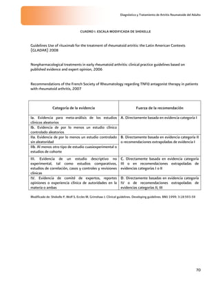 Diagnóstico y Tratamiento de Artritis Reumatoide del Adulto
70
CUADRO I. ESCALA MODIFICADA DE SHEKELLE
Guidelines Use of rituximab for the treatment of rheumatoid artritis: the Latin American Contexts
(GLADAR) 2008
Nonpharmacological treatments in early rheumatoid arthritis: clinical practice guidelines based on
published evidence and expert opinion, 2006
Recommendations of the French Society of Rheumatology regarding TNFα antagonist therapy in patients
with rheumatoid arthritis, 2007
Categoría de la evidencia Fuerza de la recomendación
Ia. Evidencia para meta-análisis de los estudios
clínicos aleatorios
Ib. Evidencia de por lo menos un estudio clínico
controlado aleatorios
A. Directamente basada en evidencia categoría I
IIa. Evidencia de por lo menos un estudio controlado
sin aleatoridad
IIb. Al menos otro tipo de estudio cuasiexperimental o
estudios de cohorte
B. Directamente basada en evidencia categoría II
o recomendaciones extrapoladas de evidencia I
III. Evidencia de un estudio descriptivo no
experimental, tal como estudios comparativos,
estudios de correlación, casos y controles y revisiones
clínicas
C. Directamente basada en evidencia categoría
III o en recomendaciones extrapoladas de
evidencias categorías I o II
IV. Evidencia de comité de expertos, reportes
opiniones o experiencia clínica de autoridades en la
materia o ambas
D. Directamente basadas en evidencia categoría
IV o de recomendaciones extrapoladas de
evidencias categorías II, III
Modificado de: Shekelle P, Wolf S, Eccles M, Grimshaw J. Clinical guidelines. Developing guidelines. BMJ 1999; 3:18:593-59
 