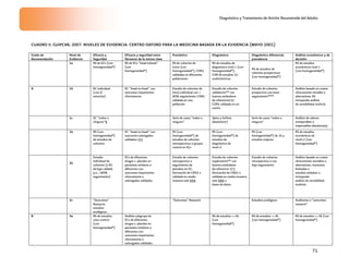 Diagnóstico y Tratamiento de Artritis Reumatoide del Adulto
71
CUADRO II. GUIPCAR, 2007. NIVELES DE EVIDENCIA. CENTRO OXFORD PARA LA MEDICINA BASADA EN LA EVIDENCIA (MAYO 2001)
Grado de
Recomendación
Nivel de
Evidencia
Eficacia y
Seguridad
Eficacia y seguridad entre
fármacos de la misma clase
Pronóstico Diagnóstico Diagnóstico diferencial,
prevalencia
Análisis económicos y de
decisión
1a RS de ECs (con
homogeneidad*)
RS de ECs “head-tohead”
(con
homogeneidad*)
RS de cohortes de
inicio (con
homogeneidad*); CDR†
validadas en diferentes
poblaciones
RS de estudios de
diagnóstico nivel 1 (con
homogeneidad*);
CDR de estudios 1b
multicéntricos
RS de estudios de
cohortes prospectivos
(con homogeneidad*)
RS de estudios
económicos nivel 1
(con homogeneidad*)
A 1b EC individual
(con IC
estrecho)
EC “head-to-head” con
outcomes importantes
clínicamente
Estudio de cohortes de
inicio individual con >
80% seguimiento; CDR†
validada en una
población
Estudio de cohortes
validatorio** con
buenos estándares
de referencia†††;
CDR† validada en un
centro
Estudio de cohortes
prospectivo con buen
seguimiento****
Análisis basado en costes
clínicamente sensible o
alternativas; RS
incluyendo análisis
de sensibilidad multivía
1c EC “todos o
ninguno”§
Serie de casos “todos o
ninguno”
SpIns y SnOuts
absolutos††
Serie de casos “todos o
ninguno”
Análisis de valores
inmejorables o
impeorables absolutos‡‡
2a RS (con
homogeneidad*)
de estudios de
cohortes
EC “head-to-head” con
outcomes subrogados
validados ‡‡‡
RS (con
homogeneidad*) de
estudios de cohortes
retrospectivos o grupos
control en ECs
RS (con
homogeneidad*) de
estudios de
diagnóstico de
nivel>2
RS (con
homogeneidad*) de 2b y
estudios mejores
RS de estudios
económicos de
nivel>2 (con
homogeneidad*)
2b
Estudio
individual de
cohortes (o EC
de baja calidad;
p.e., <80%
seguimiento)
ECs de diferentes
drogas v. placebo en
pacientes similares o
diferentes con
outcomes importantes
clínicamente o
subrogados validados
Estudio de cohortes
retrospectivo o
seguimiento de
placebos en EC;
Derivación de CRD† o
validada en media
muestra solo §§§
Estudio de cohortes
exploratorio** con
buenos estándares
de referencia †††;
Derivación de CRD† o
validada en media muestra
solo §§§ o
bases de datos
Estudio de cohortes
retrospectivo o con
bajo seguimiento
Análisis basado en costes
clínicamente sensibles o
alternativas; revisiones
limitadas o
estudios aislados; e
incluyendo
análisis de sensibilidad
multivía
2c "Outcomes"
Research;
estudios
ecológicos
"Outcomes" Research Estudios ecológicos Auditorias o “outcomes
research”
B 3a RS de estudios
caso-control
(con
homogeneidad*)
Análisis subgrupo de
ECs de diferentes
drogas v. placebo en
pacientes similares o
diferentes con
outcomes importantes
clínicamente o
subrogados validados
RS de estudios >=3b
(con
homogeneidad*)
RS de estudios >=3b
(con homogeneidad*)
RS de estudios >=3b (con
homogeneidad*)
 